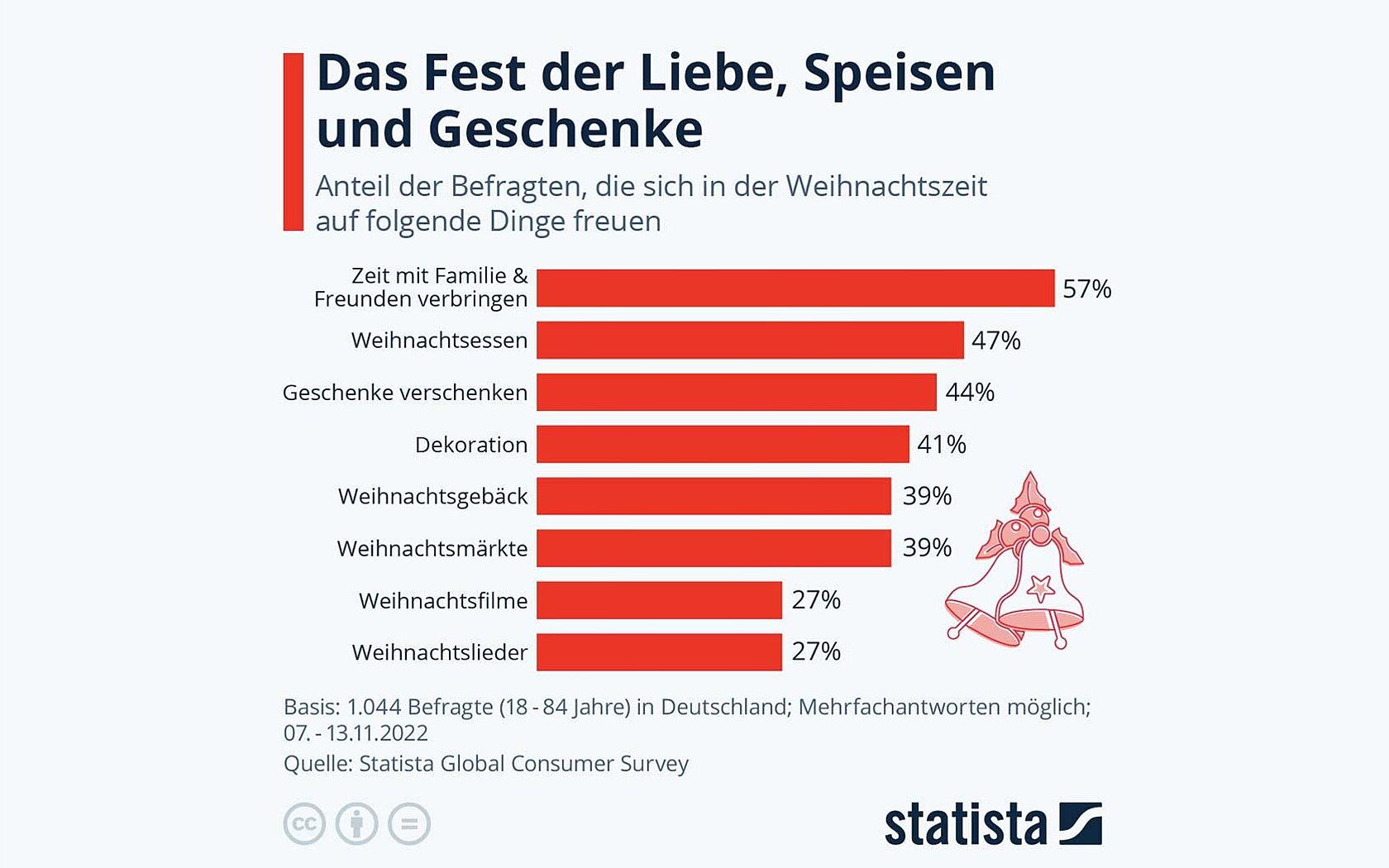 Statistik: Vorfreude auf Weihnachten