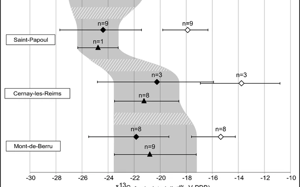 δ13C of the diet of Gastornis and contemporaneous herbivores