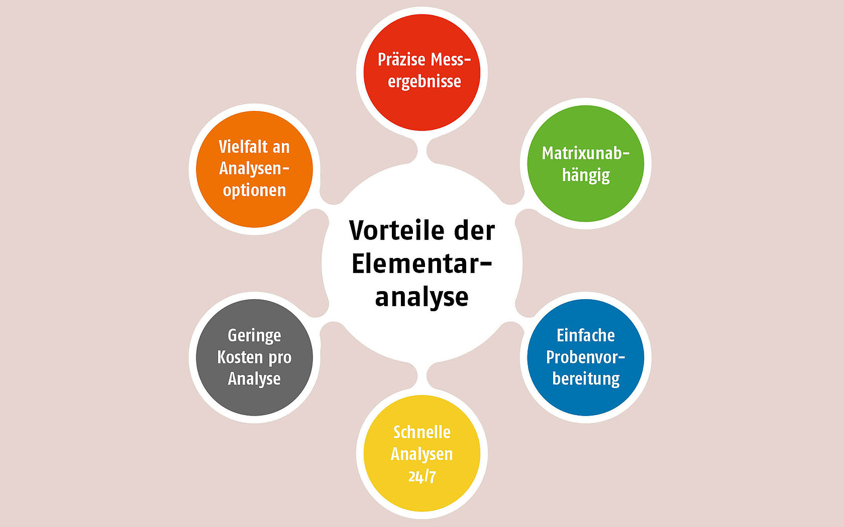 Infografik über die Vorteile der organischen Elementaranalyse