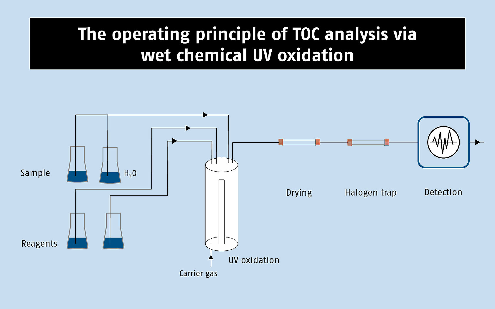 An infographic about the principle of UV oxidation TOC analysis