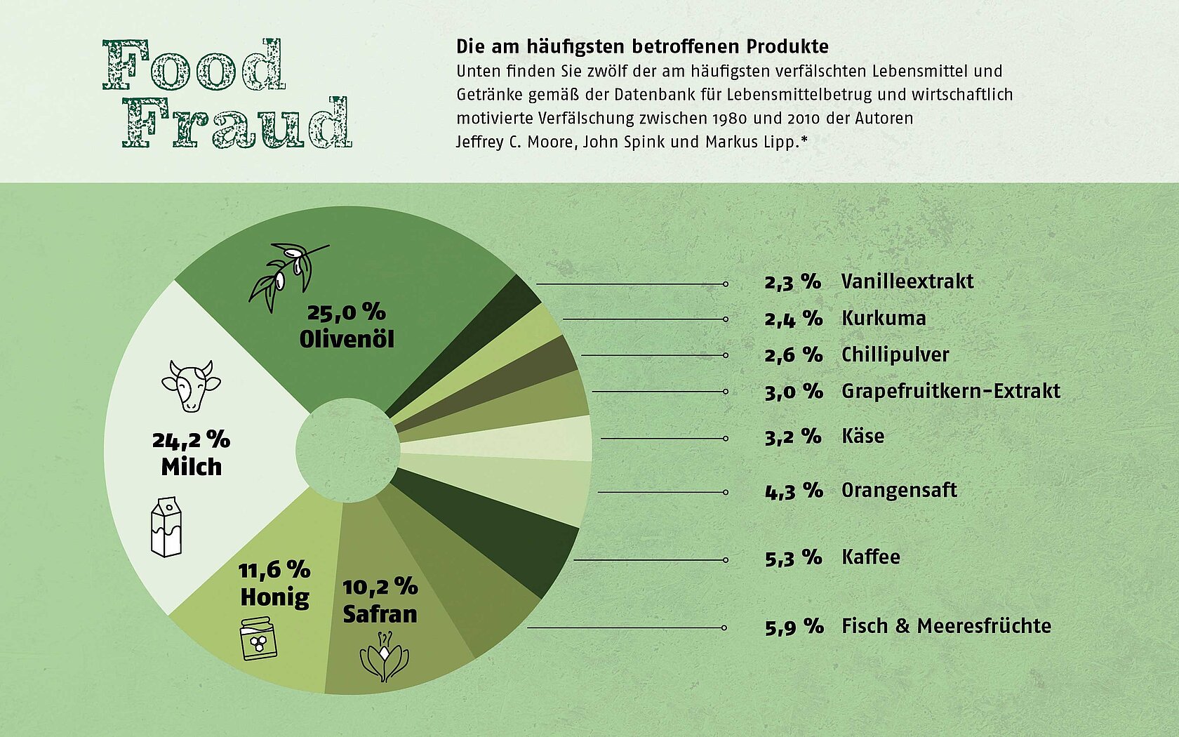 Food Fraud Infografik: Die am häufigsten betroffenen Produkte