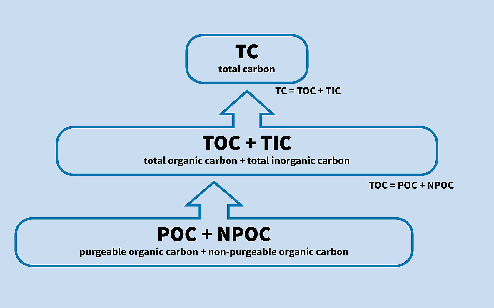 An infographic about the different TOC fractions in water