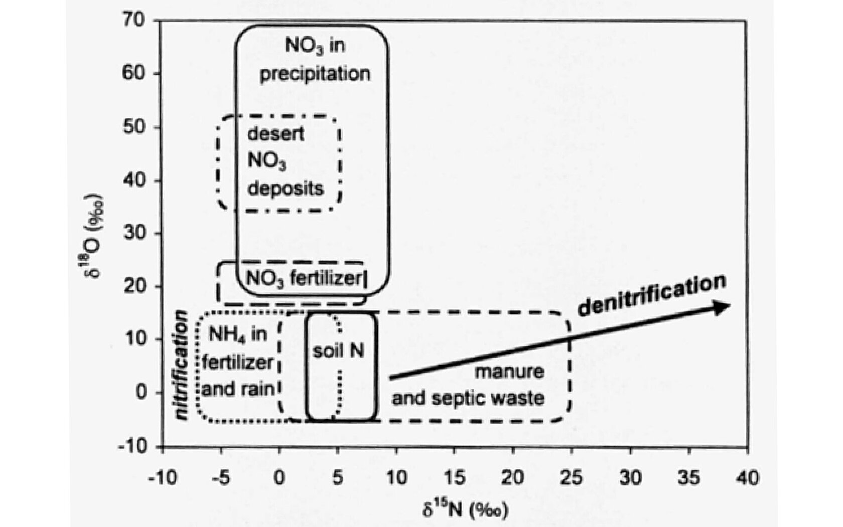 Box plot chart by Carol Kendall, which shows the different sources of nitrate based on a comparison of their isotopic values.