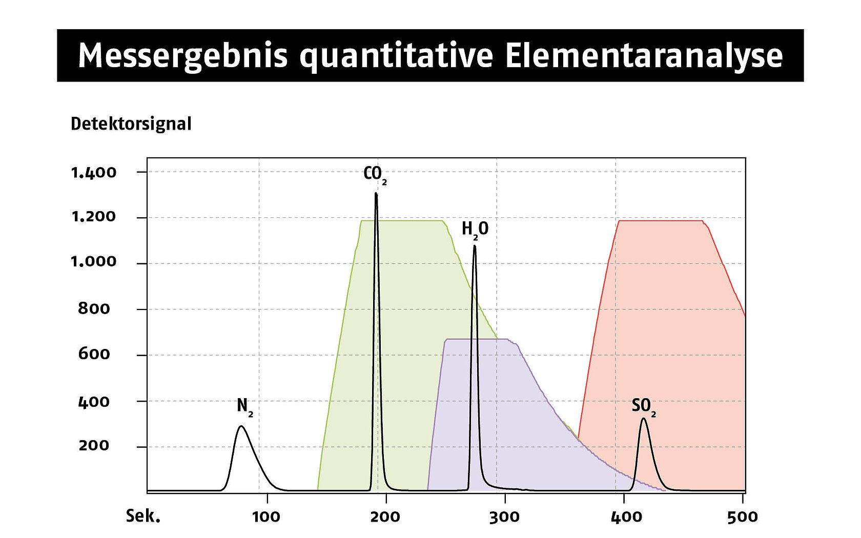 Messergebnis mit Peaks einer quantitativen Verbrennungsanalyse