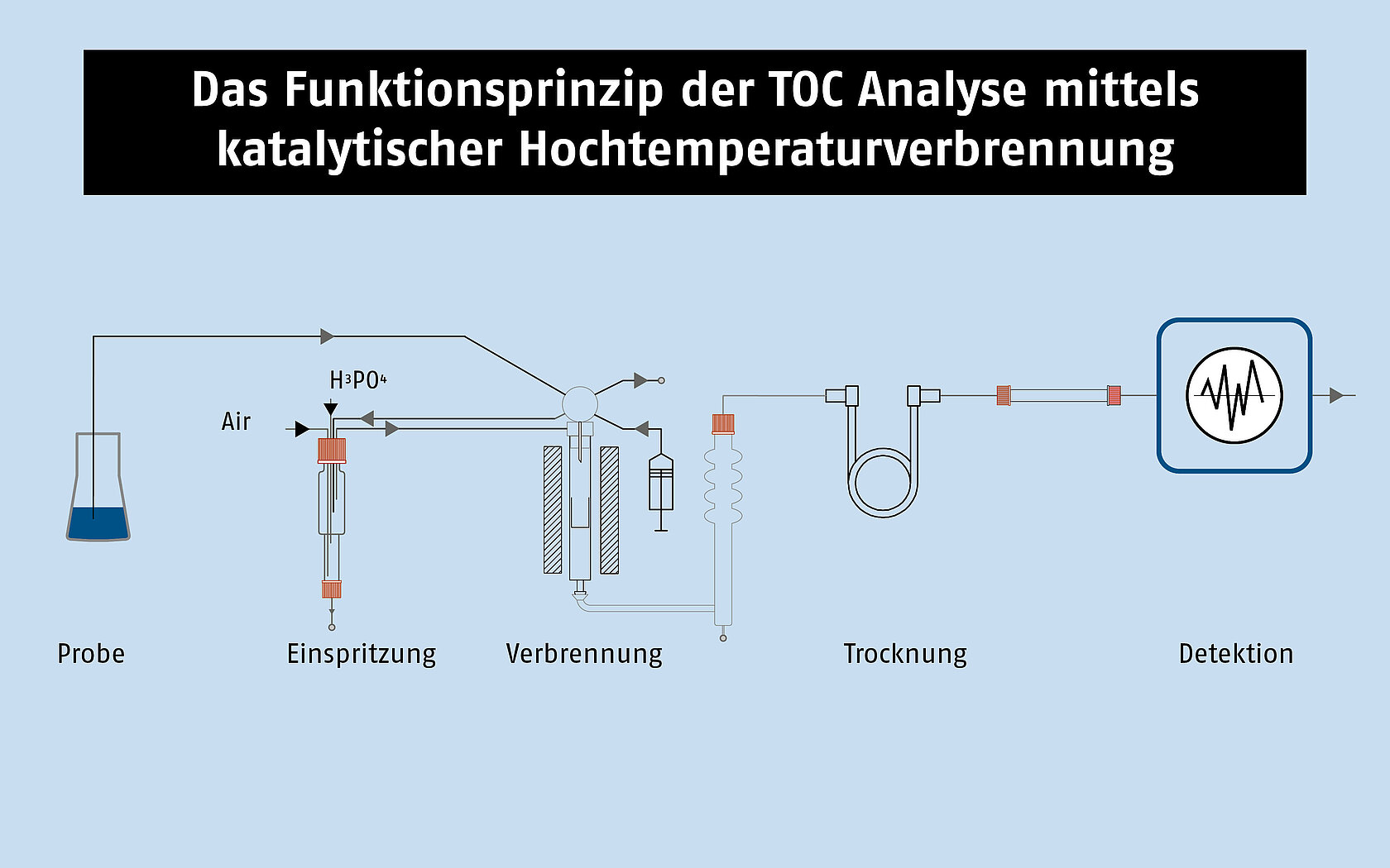Eine Infografik über das Funktionsprizip der TOC Analyse
