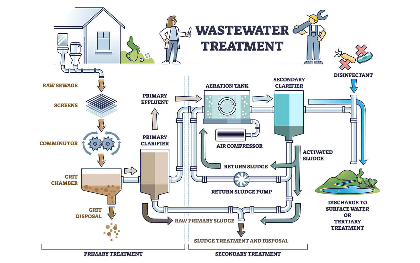 Performance And Efficiency Of Wastewater Clarifiers Elementar