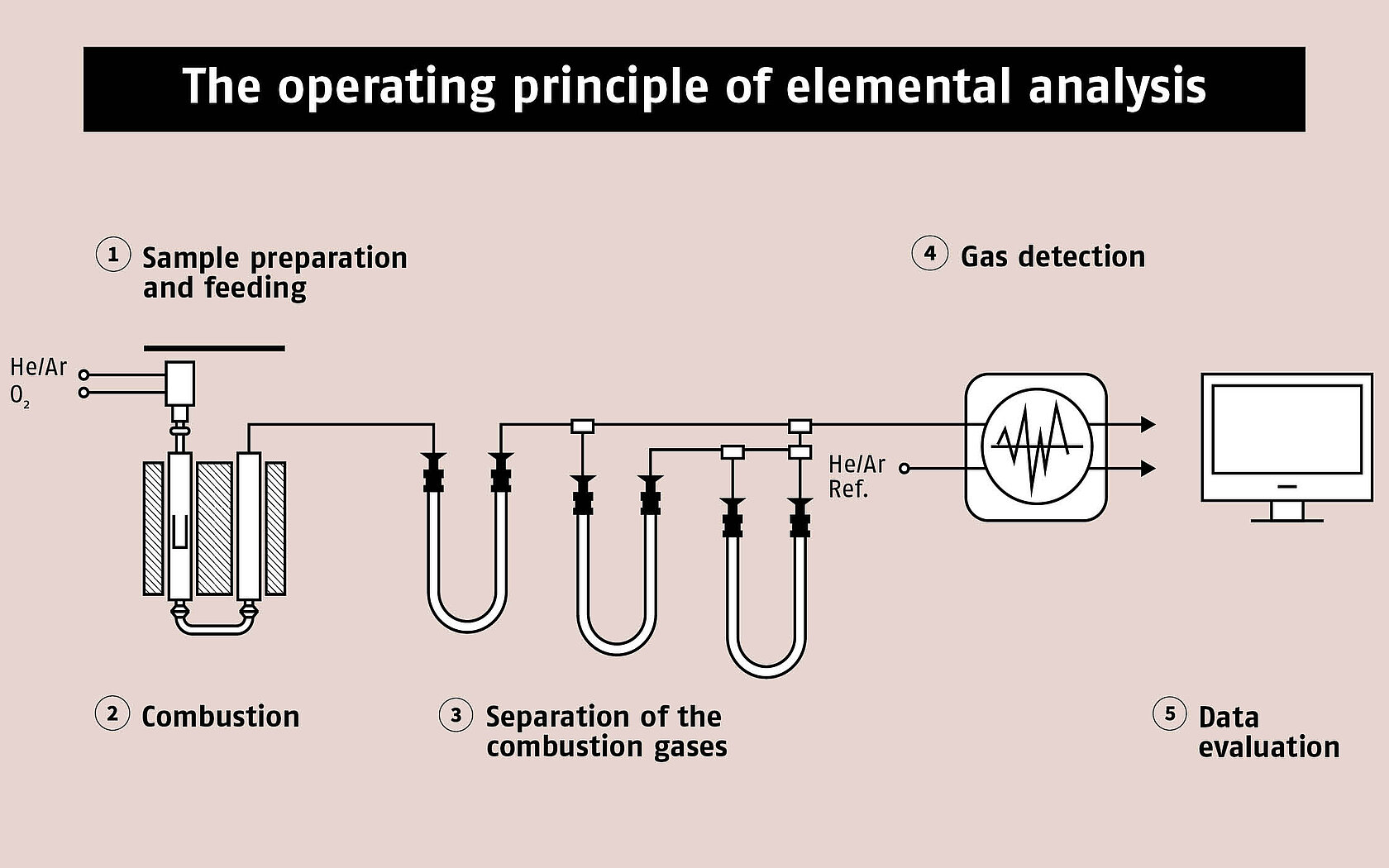 Info graphic about the funcional principle of elemental analysis / combustion analysis