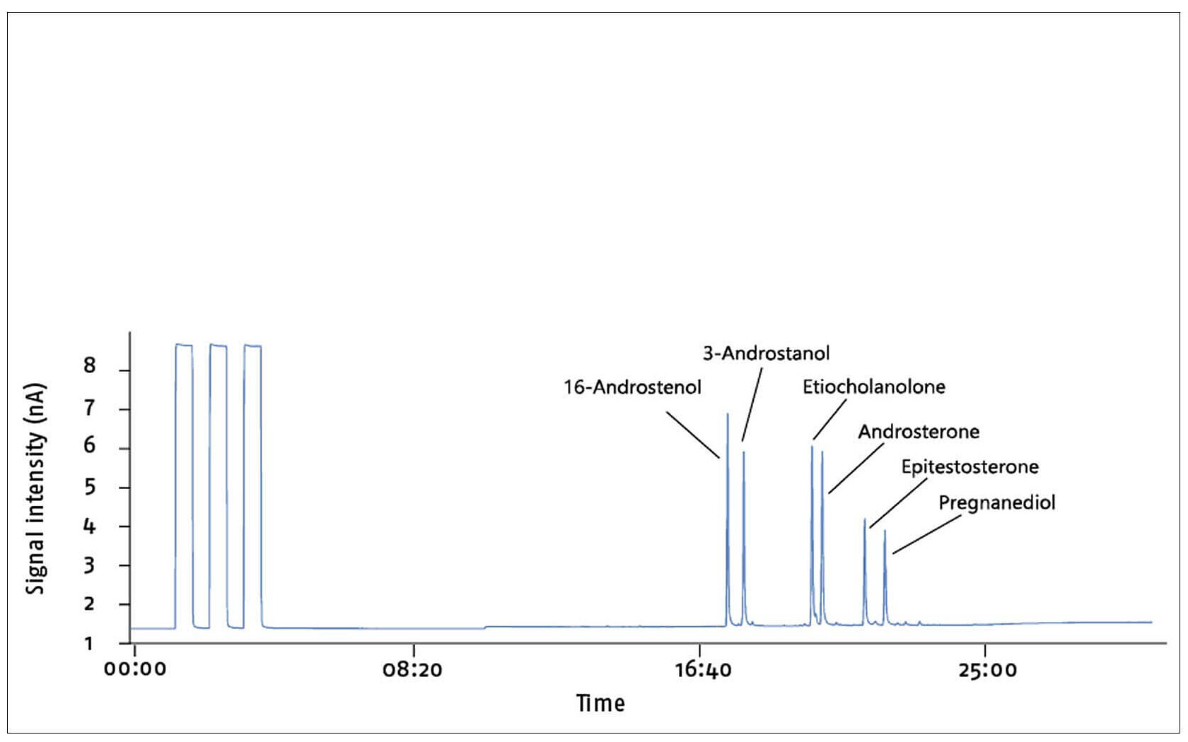 Chromatogram of a mixture of steroids from INRS
