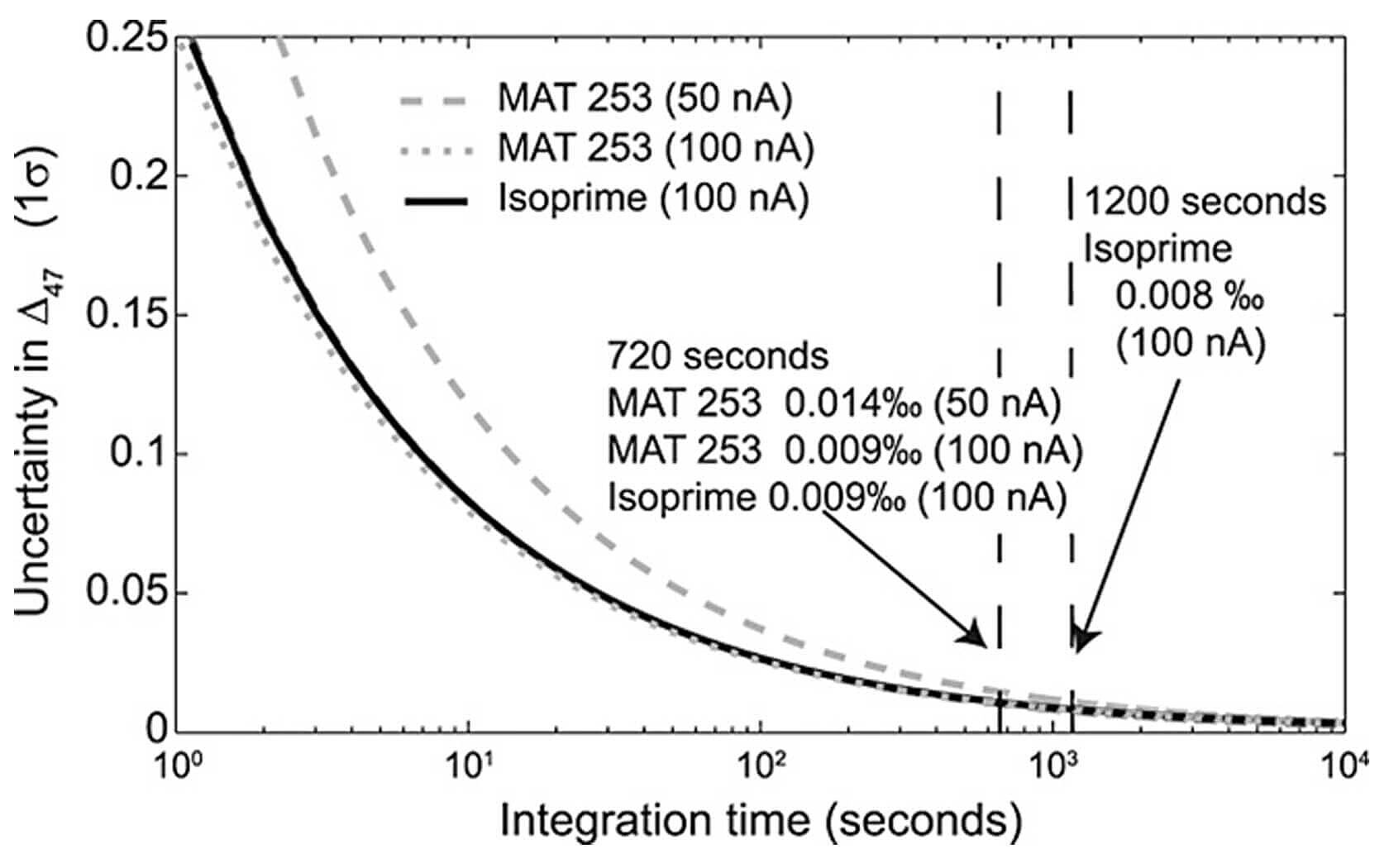 Measurement of multiply substituted isotopologues of CO2