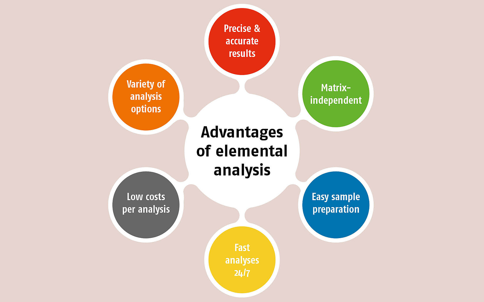 Infographic about the advantages of organic elemental analysis