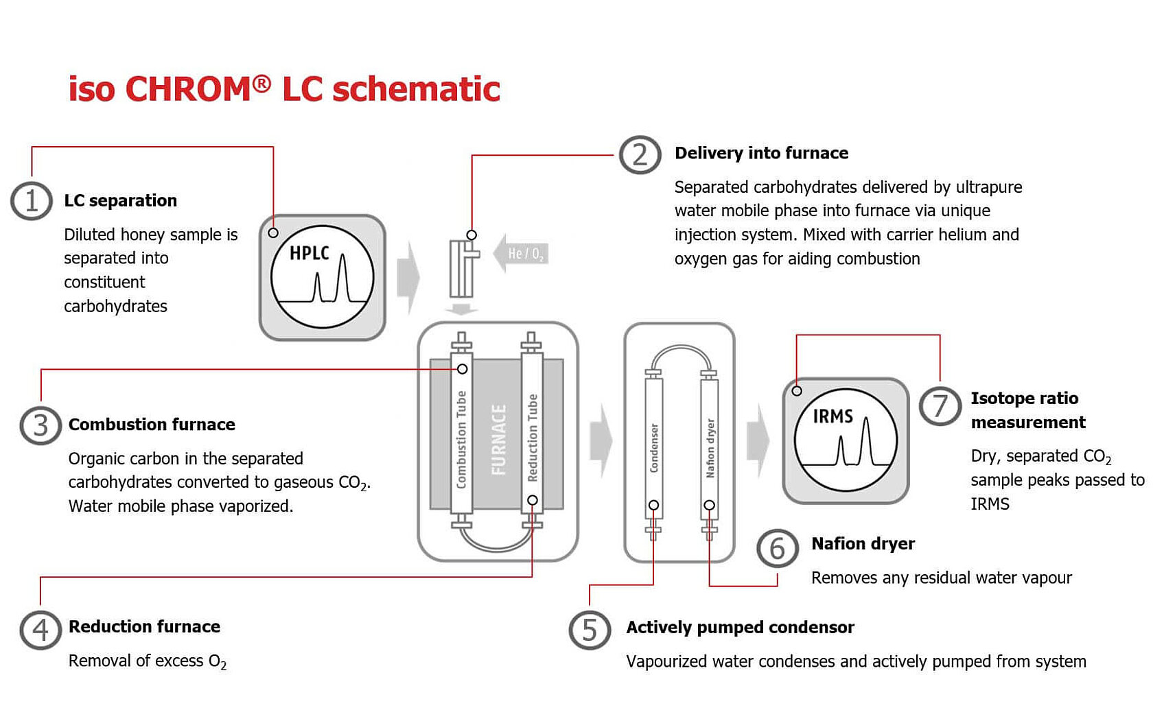 iso CHROM® LC schematic