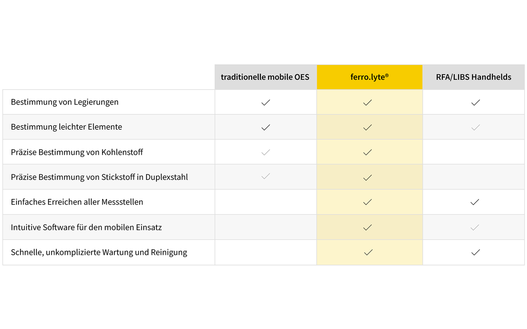 Vergleichstabelle ferro.lyte vs. traditionelle mobile OES und Handhelds