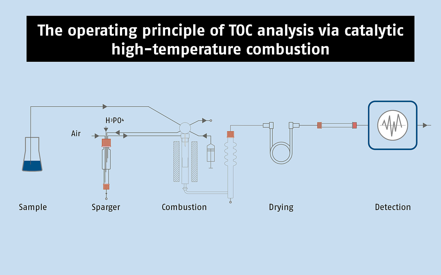 An infographic about the principle of high temperature TOC analysis