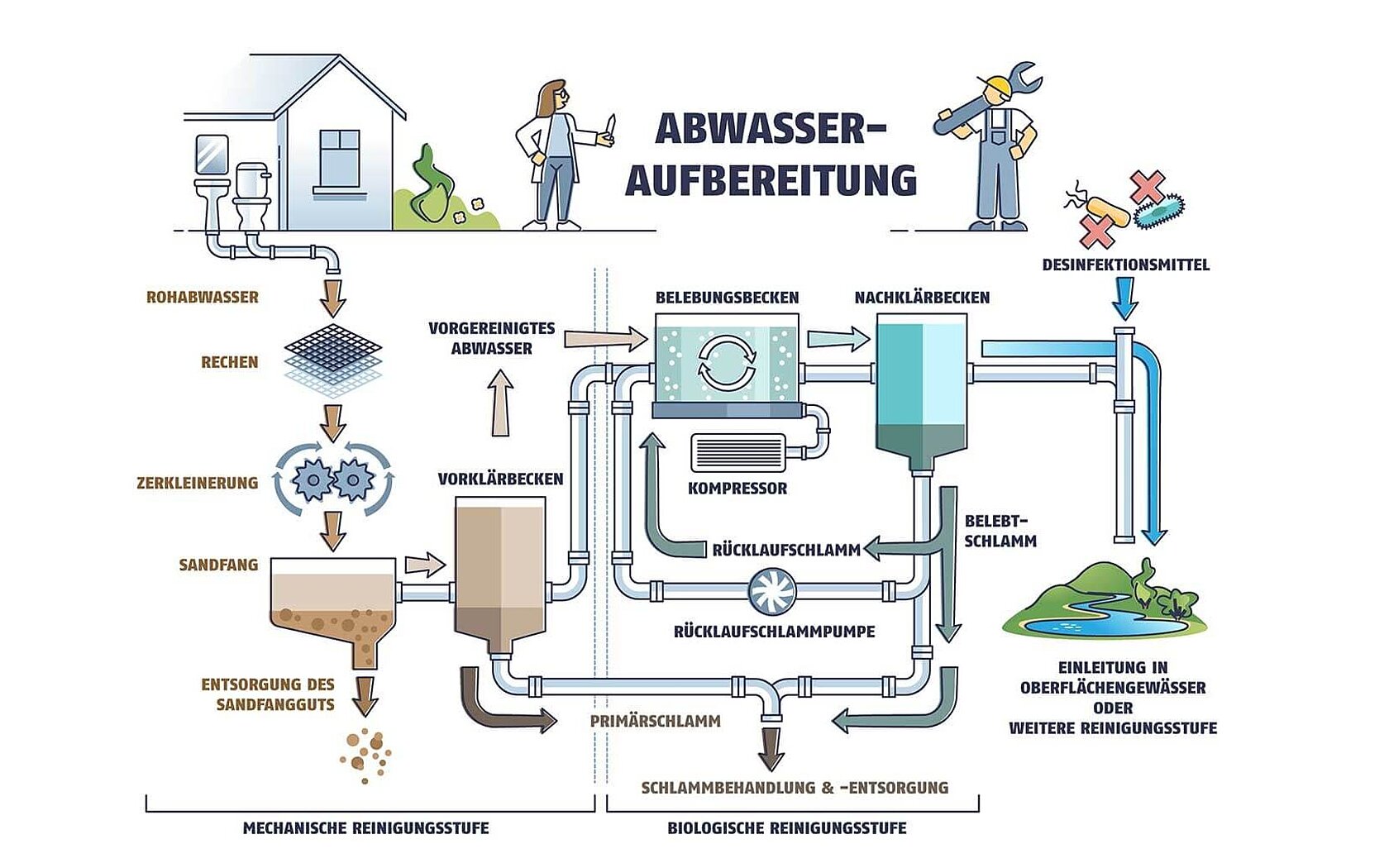 Prozess der Abwasserbehandlung