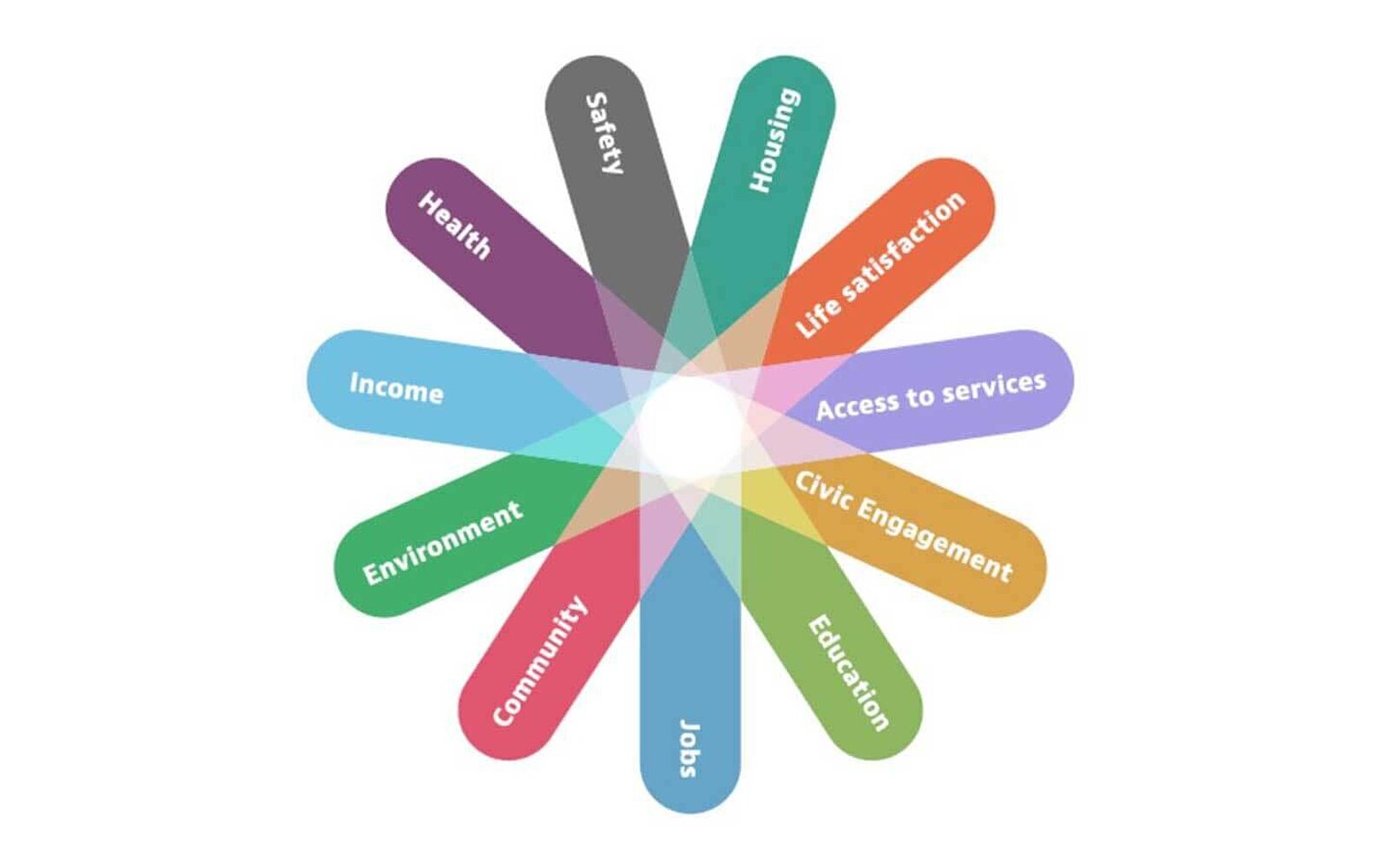 OECD Regional Well-Being Indicators