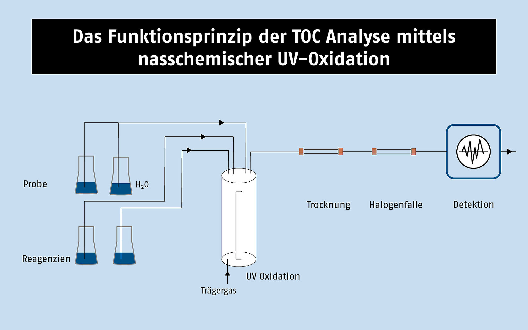 Eine Infografik über das Funktionsprinzip der TOC Analyse via UV Oxidation