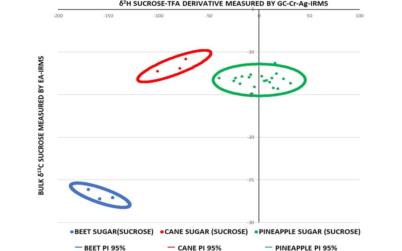 Plot of authentic pineapple juice, beet and cane sucrose TFA derivative d2H values