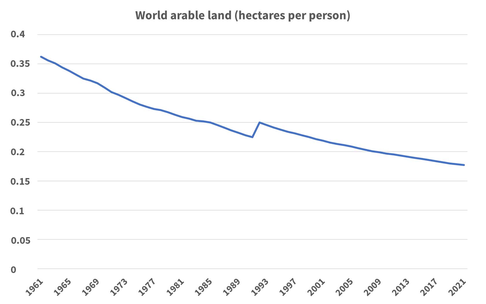 Grafik arable land hectares per person