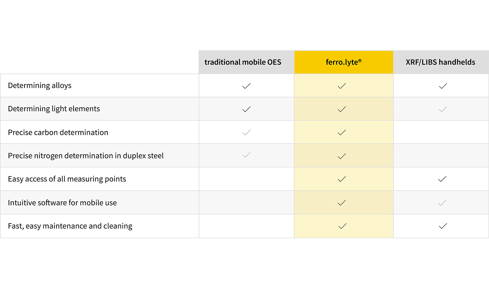 Comparison table ferro.lyte vs. traditional mobile OES and handhelds